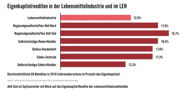Die Konzentration nimmt zu - Eine Spitzengruppe von vier Handelskonzernen vereint über 85 Prozent des Absatz- und des Beschaffungsmarkts auf sich - Quelle: Lademann-&-Associates-Berechnungen, Daten BVE, LZ, Nielsen, Desatis. Kumulierter Marktanteil 1998-2003; Schätzung L&A